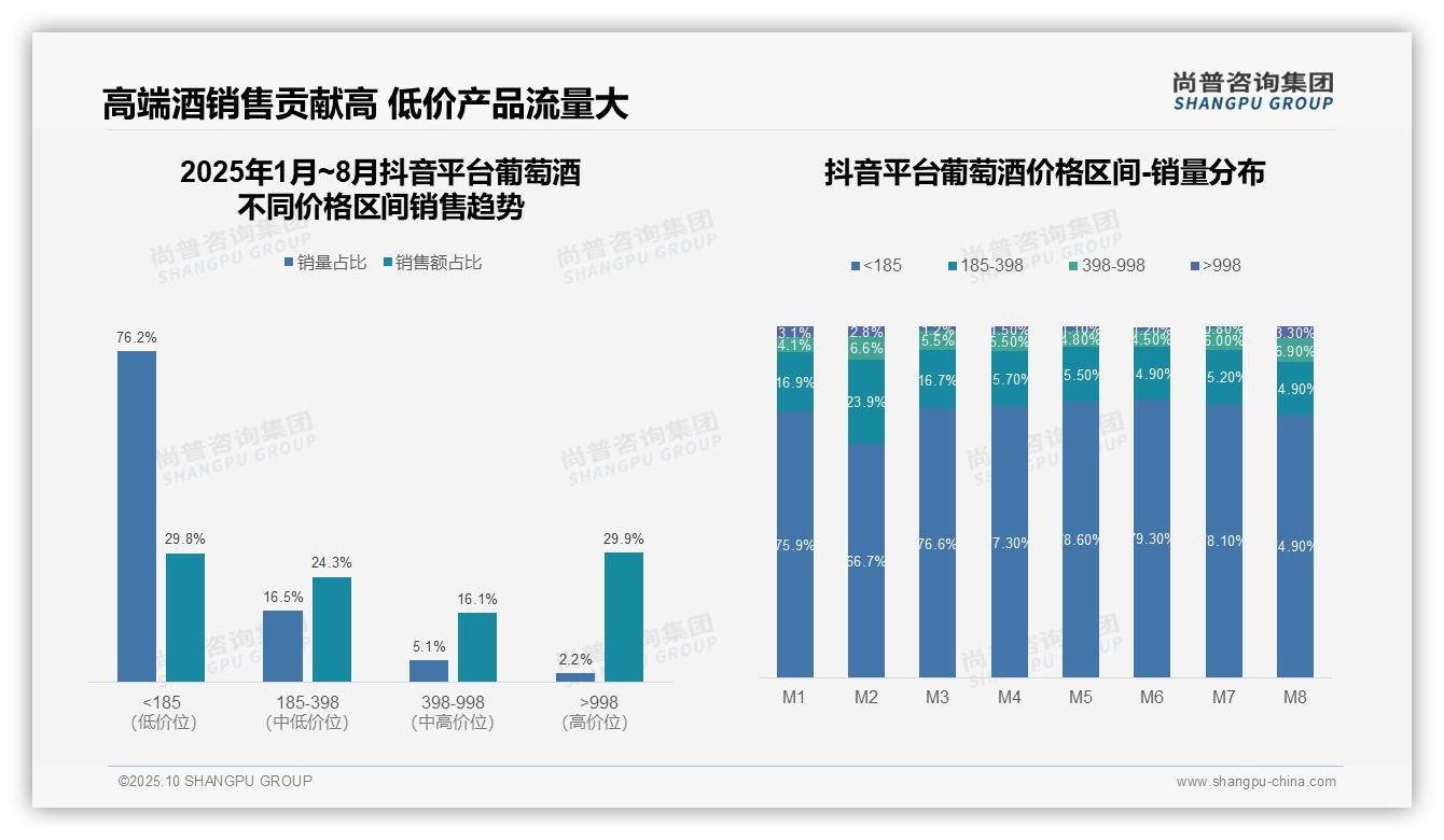 京东高端葡萄酒销售额占比37.4%——尚普咨询集团趋势报告摘要-2025年10月-葡萄酒-38