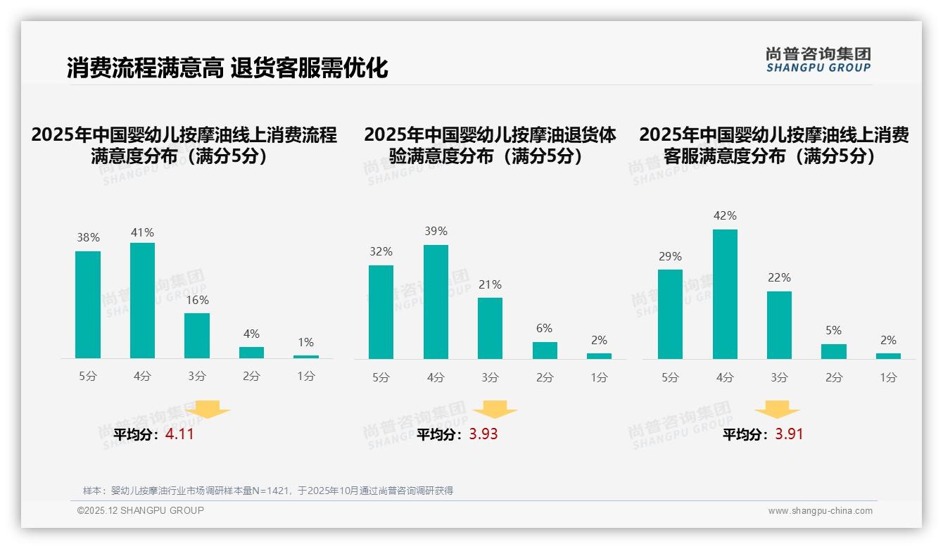 智能推荐31%需求爆发，退货客服满意度仅71%，婴幼儿按摩油数智体验待升级——尚普咨询集团年度复盘-2025年12月-婴幼儿按摩油-38