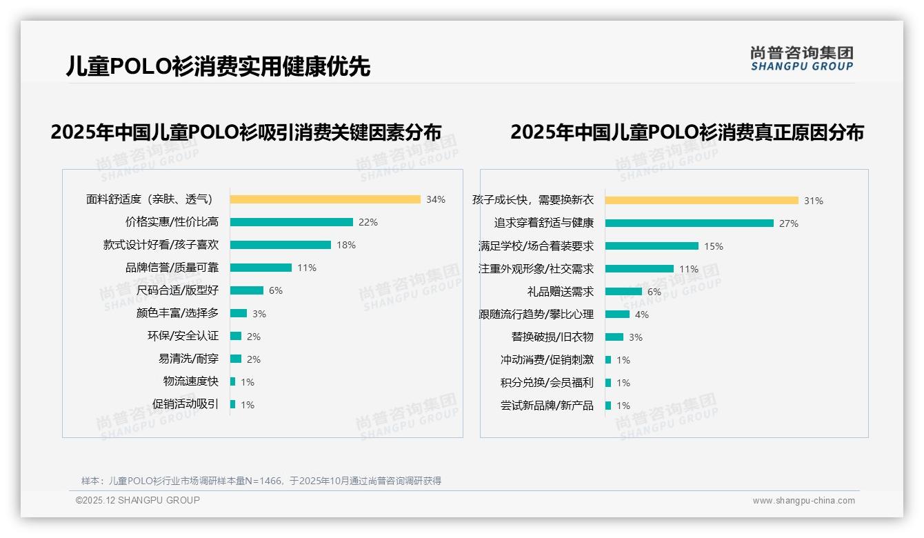 尚普咨询集团研报速览：54%消费者愿推荐，28%因质量不稳拒绝，品质升级可激活22%潜在口碑-2025年12月-儿童POLO衫-38