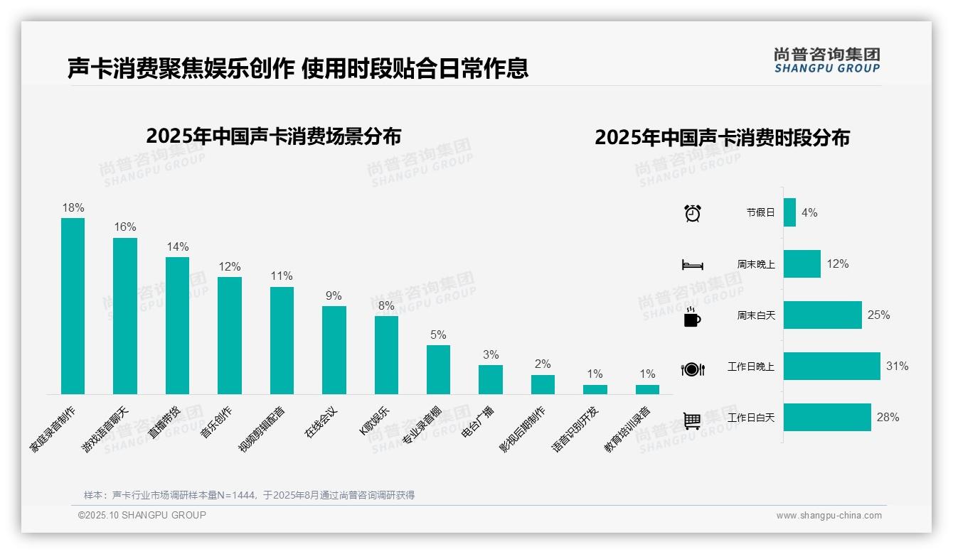 31%声卡使用发生在工作日晚上——尚普咨询集团报告深度解析-2025年10月-声卡-38