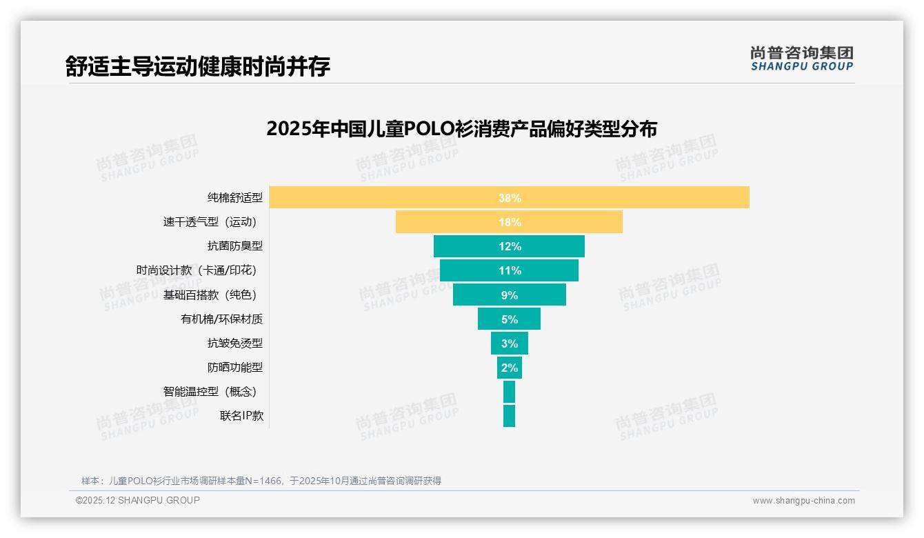 尚普咨询集团权威发布：仅13%高复购率，31%消费者因新款转换品牌，创新设计缺口待补-2025年12月-儿童POLO衫-38