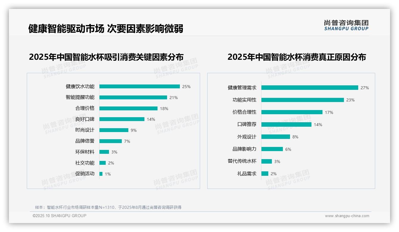 尚普咨询集团报告解读：为何说50%消费者推荐意愿高-2025年10月-智能水杯-38