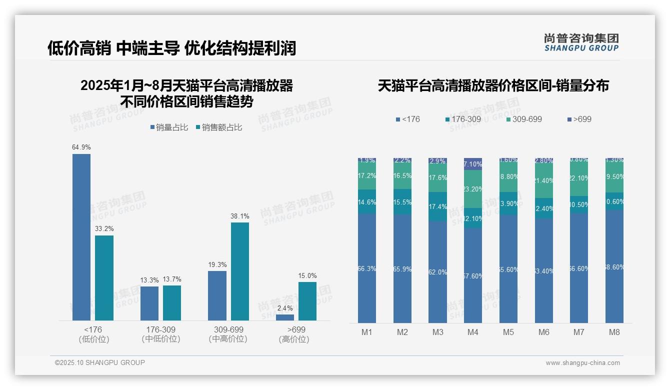 重磅发现：抖音高端播放器销售额占比40.9%，尚普咨询集团报告发布-2025年10月-高清播放器-38