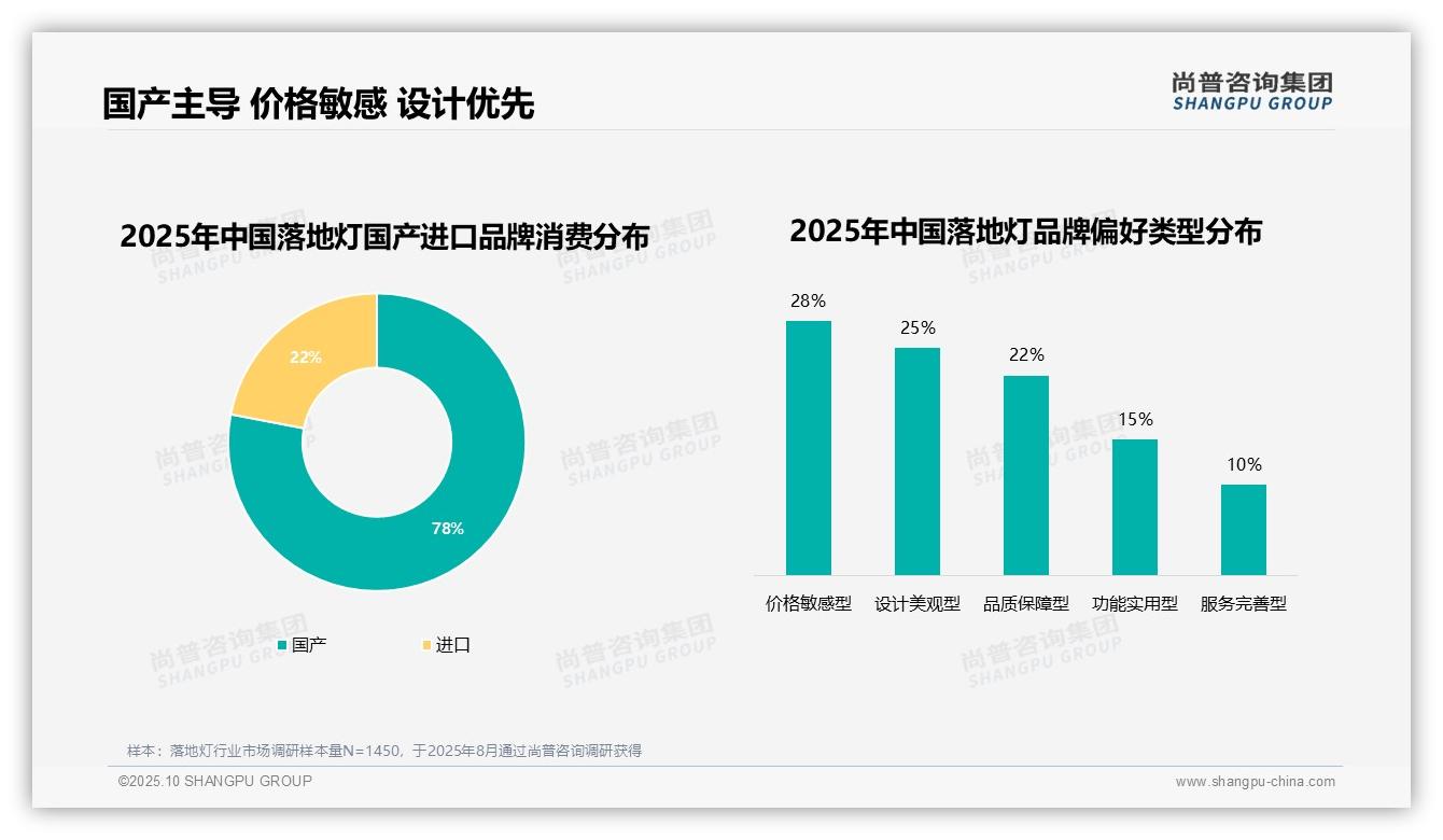 尚普咨询集团发布专项报告：78%消费者选择本土品牌-2025年10月-落地灯-38