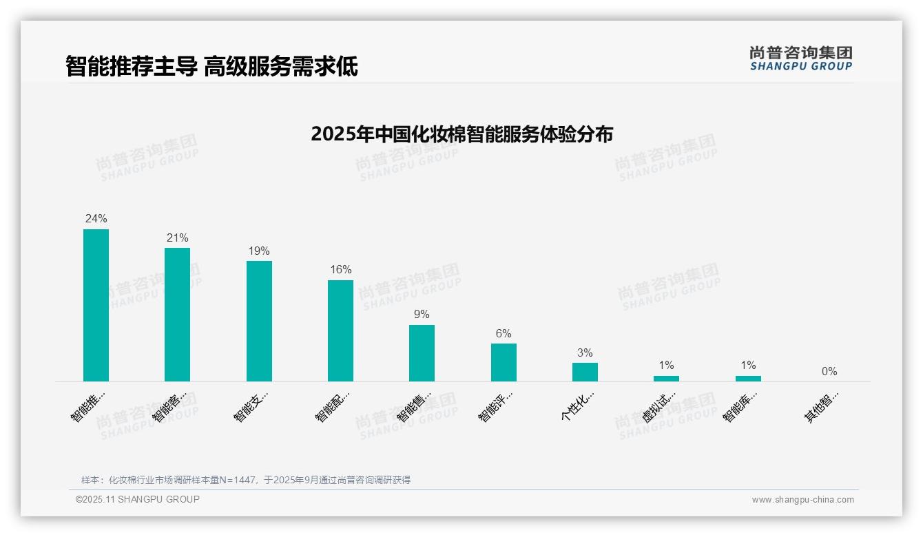 社交媒体广告偏好37%领跑化妆棉消费——尚普咨询集团白皮书核心观点-2025年11月-化妆棉-38