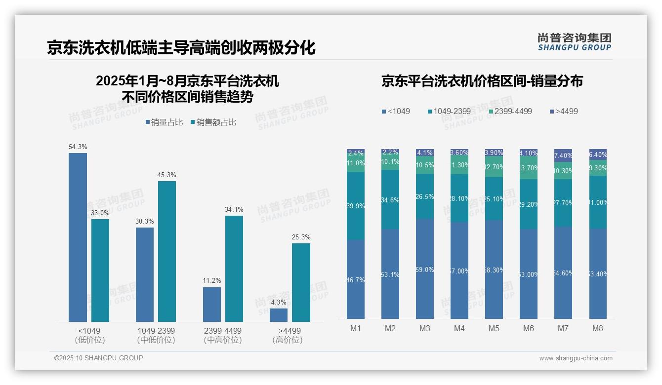 抖音低端洗衣机销量占比63.9%主导市场，_尚普咨询集团报告给出权威数据-2025年10月-洗衣机-38
