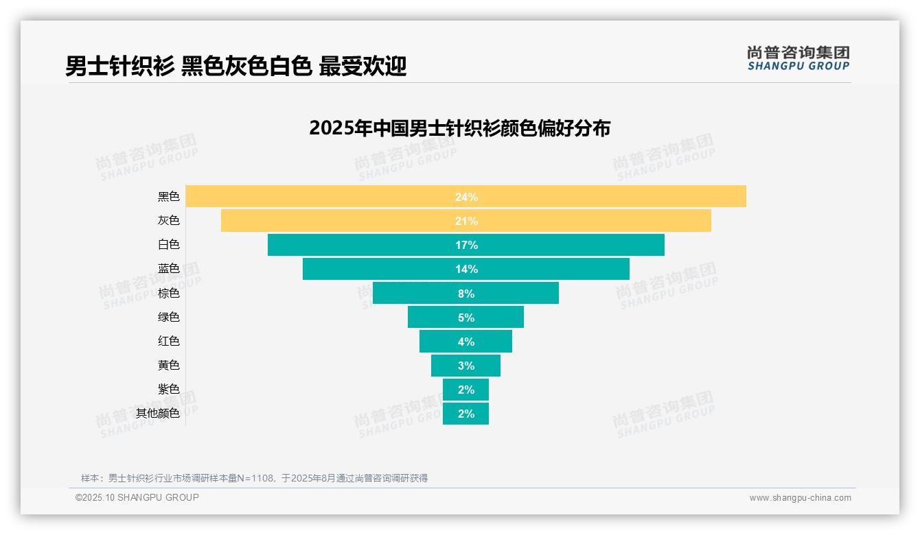 尚普咨询集团报告核心结论：50%消费者愿意推荐男士针织衫-2025年10月-男士针织衫-38