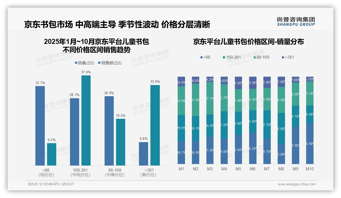 53%线上成交儿童书包，电商平台成主渠道——尚普咨询集团趋势雷达报告-2025年12月-儿童书包-38
