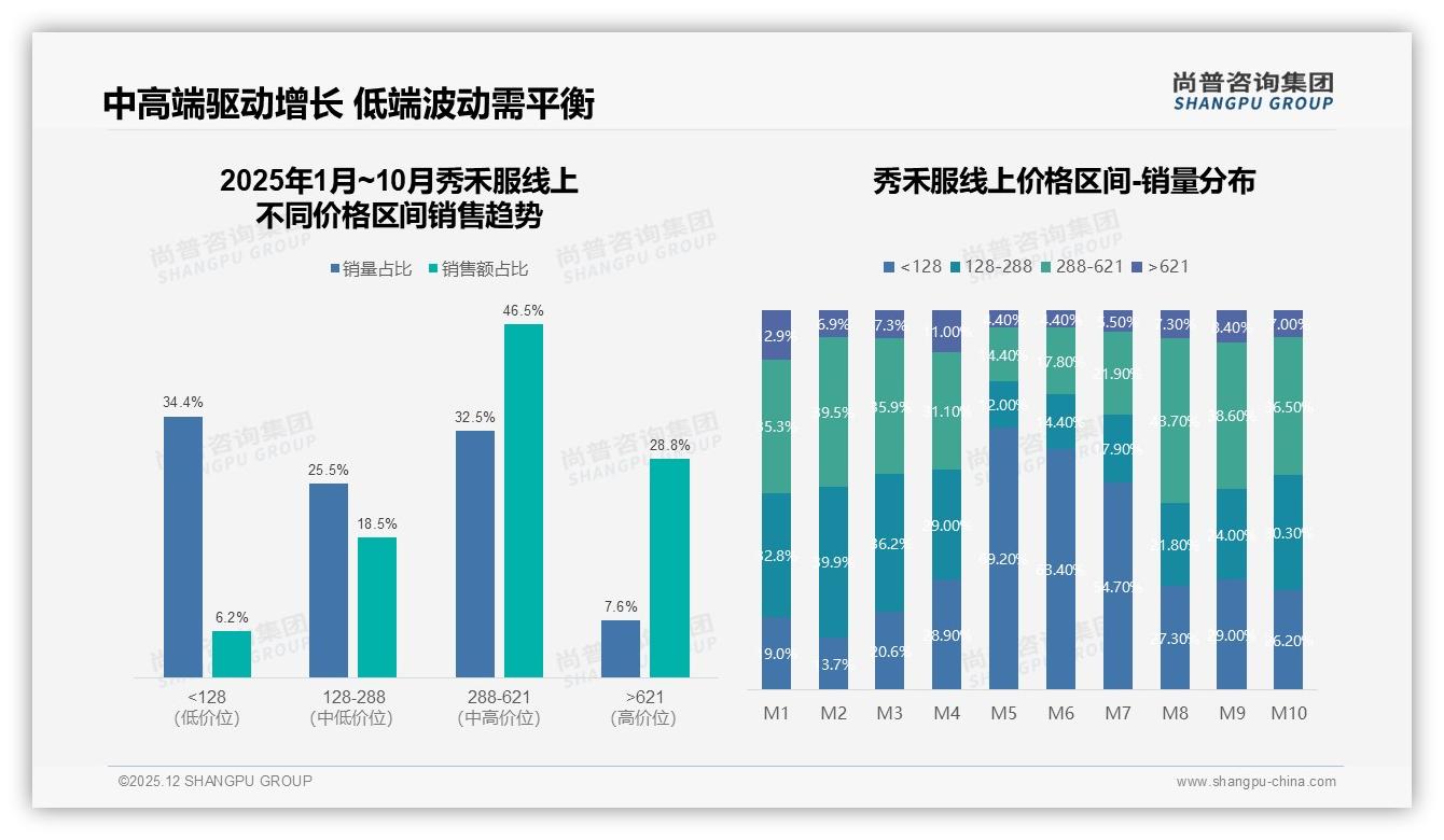 中端价位1000到2000元占31%，秀禾服品牌定价黄金区间——尚普咨询集团报告披露-2025年12月-秀禾服-38