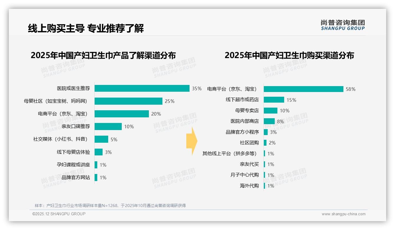 医生推荐35%信任度领跑产妇卫生巾信息源，尚普咨询集团行业观察：专业背书成刚需-2025年12月-产妇卫生巾-38