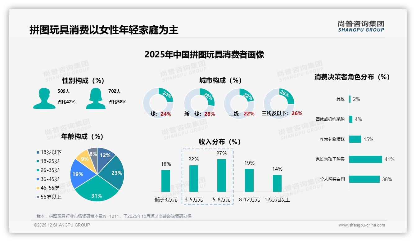 尚普咨询集团报告解读：女性消费者58%主导拼图玩具家庭休闲场景-2025年12月-拼图玩具-38