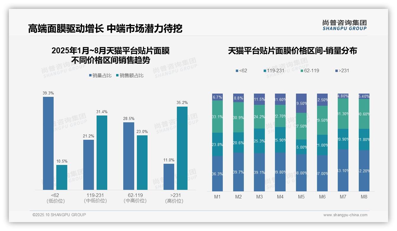 抖音高端贴片面膜占比37.8%领跑市场，尚普咨询集团报告给出权威数据-2025年10月-贴片面膜-38
