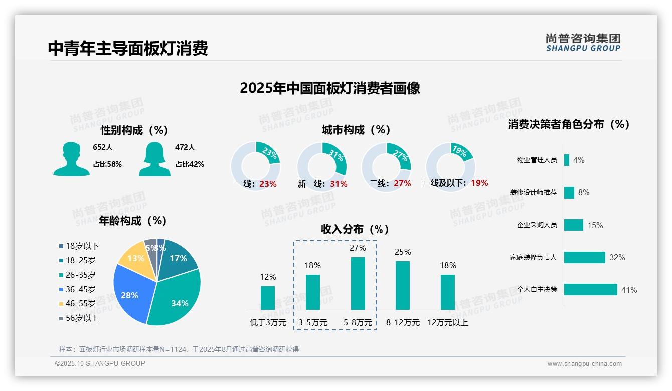 面板灯市场新用户占比37%驱动增长——尚普咨询集团独家报告-2025年10月-面板灯-38