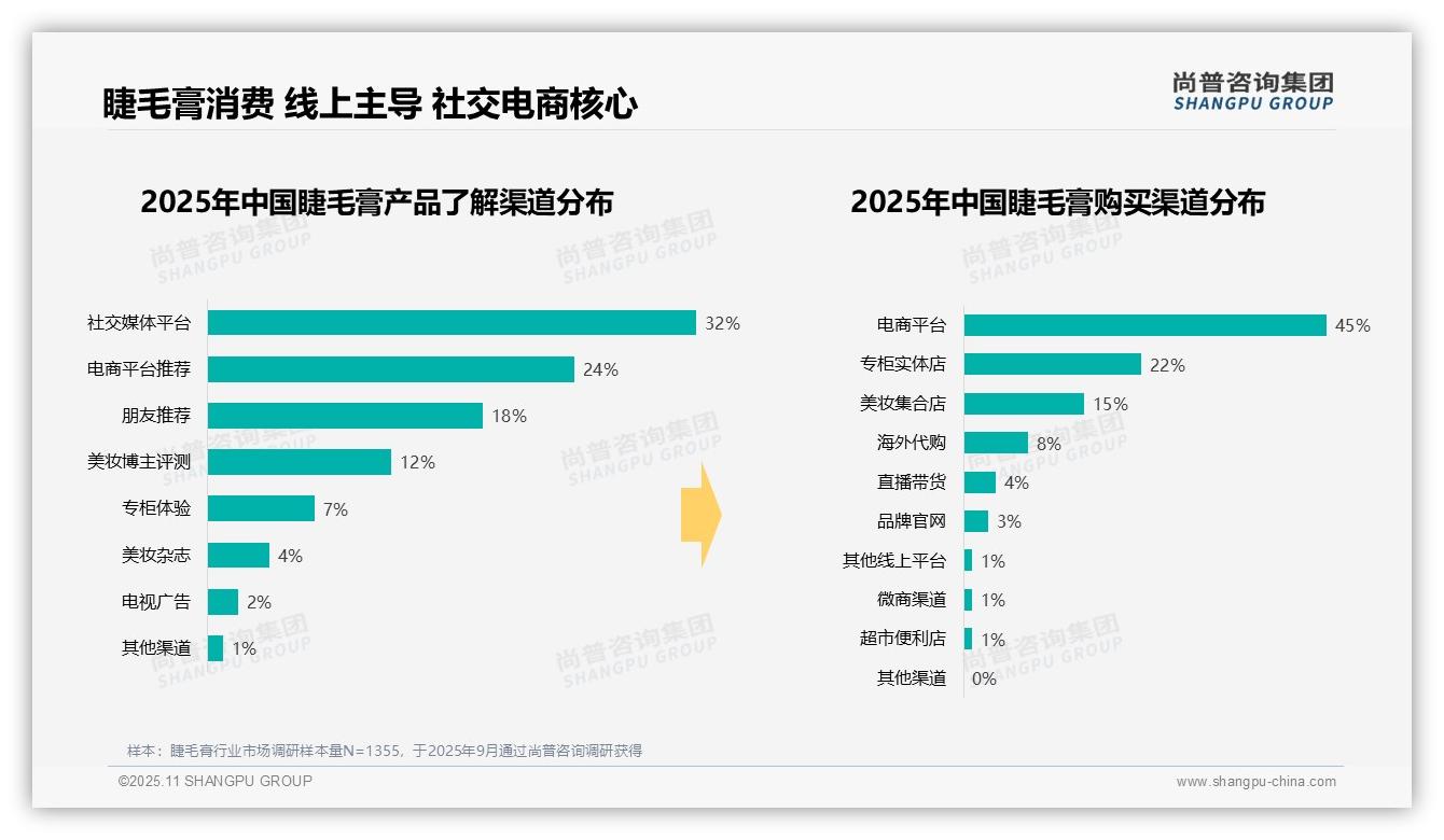 尚普咨询集团报告揭示：42%消费者选择50-100元睫毛膏-2025年11月-睫毛膏-38