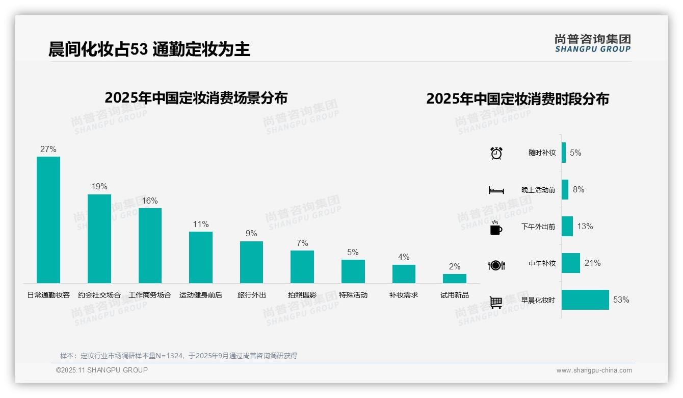 尚普咨询集团报告聚焦：53%消费者早晨化妆依赖定妆-2025年11月-定妆-38