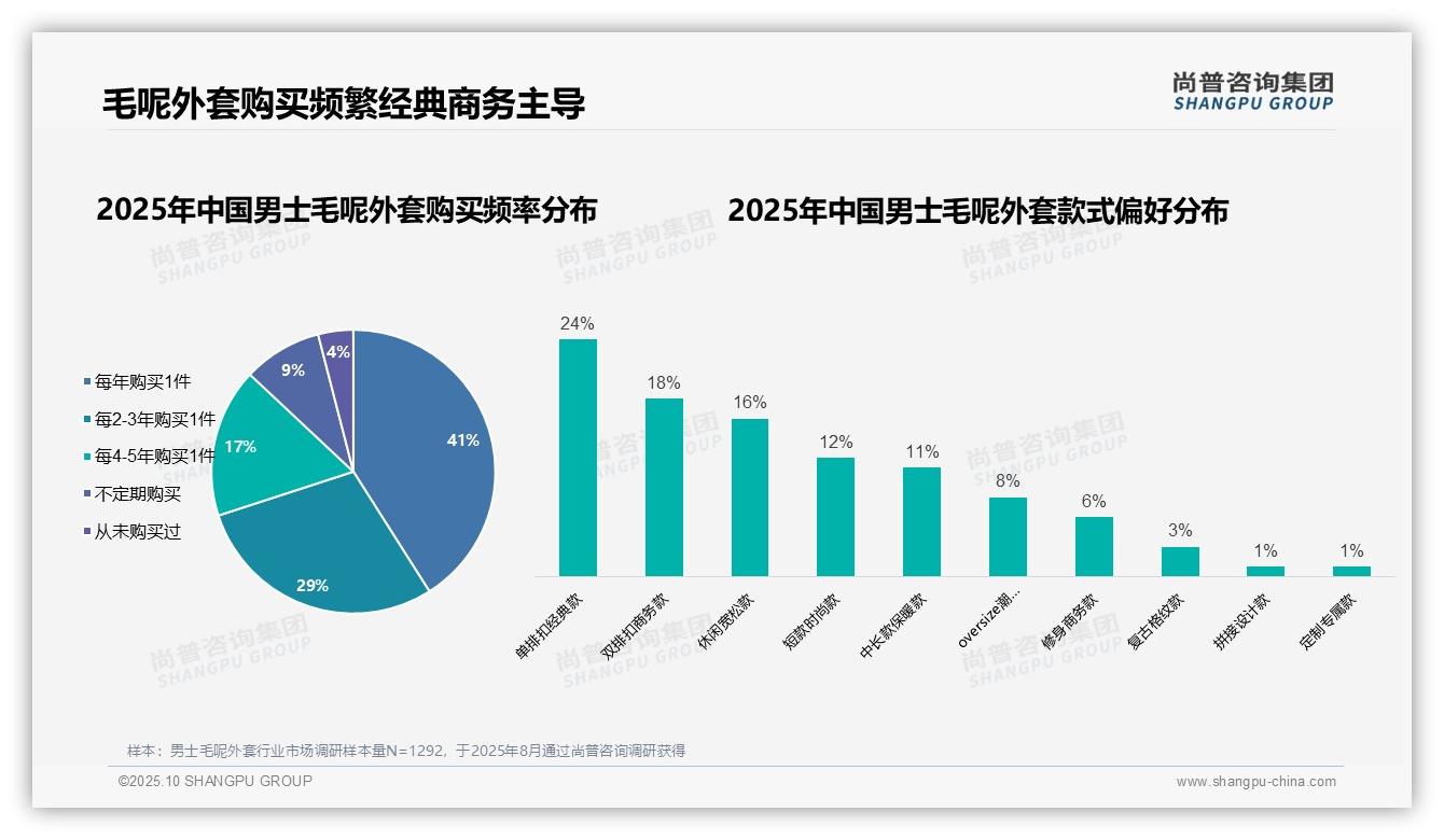 据尚普咨询集团报告：41%消费者年度更新男士毛呢外套-2025年10月-男士毛呢外套-38