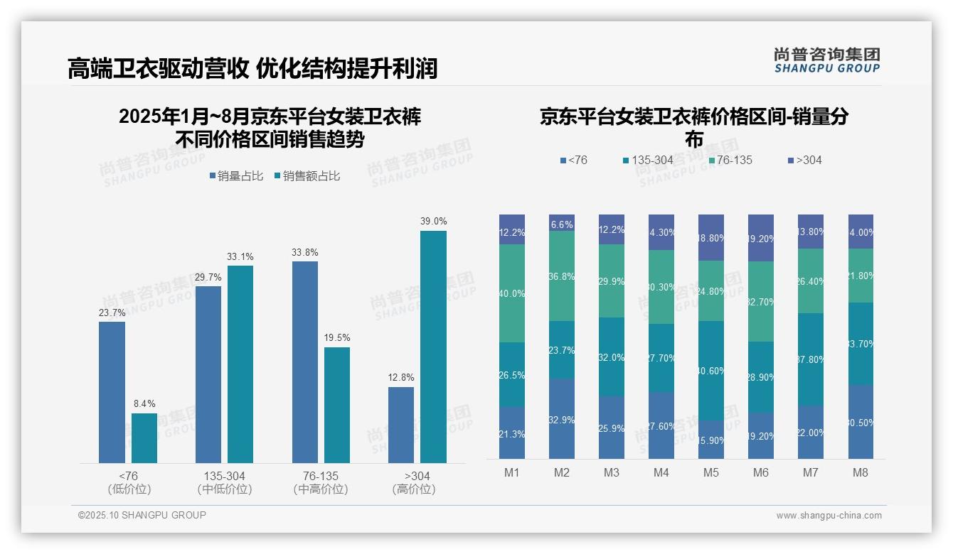 抖音女装卫衣裤高端销售额占比41%,_尚普咨询集团报告给出权威数据-2025年10月-女装卫衣裤-38