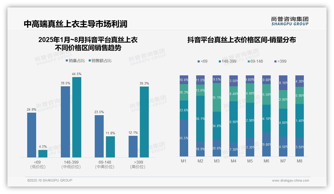 京东高端真丝上衣市场89.8%主导——尚普咨询集团最新报告证实-2025年10月-真丝上衣-38