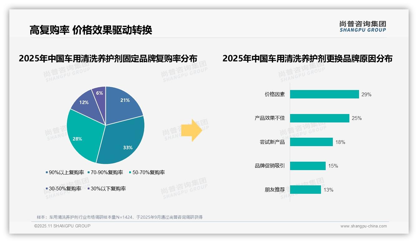 尚普咨询集团报告揭示：54%车用清洗养护剂消费者高复购率-2025年11月-车用清洗养护剂-38