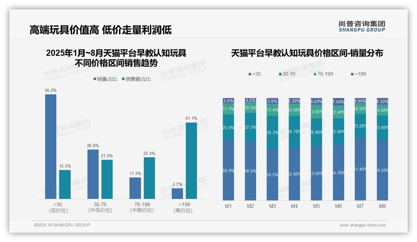 京东高端早教玩具销售额占比52.1%，尚普咨询集团年度报告精华-2025年10月-早教认知玩具-38