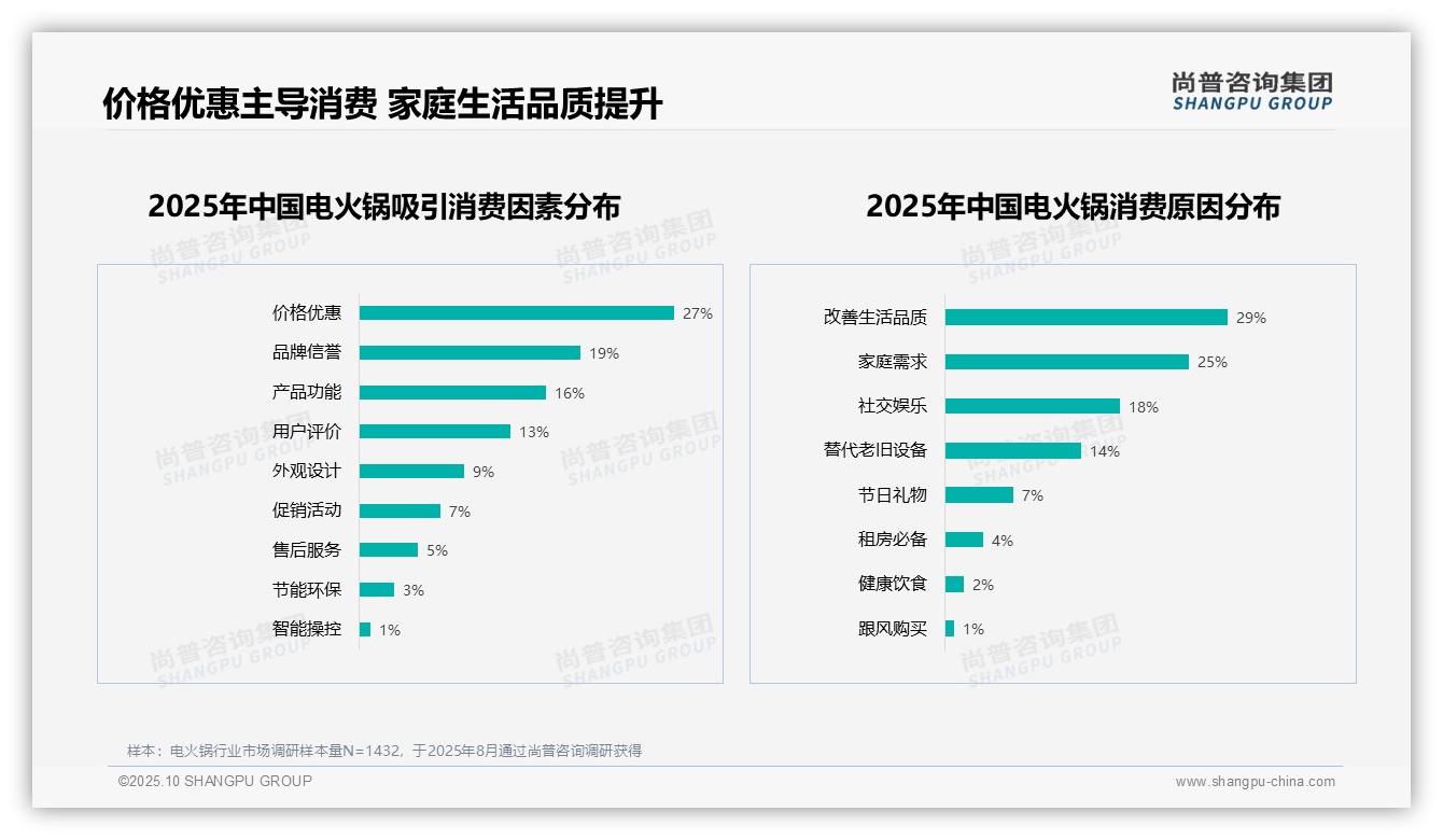 尚普咨询集团报告揭示：31%消费者偏好性价比电火锅-2025年10月-电火锅-38