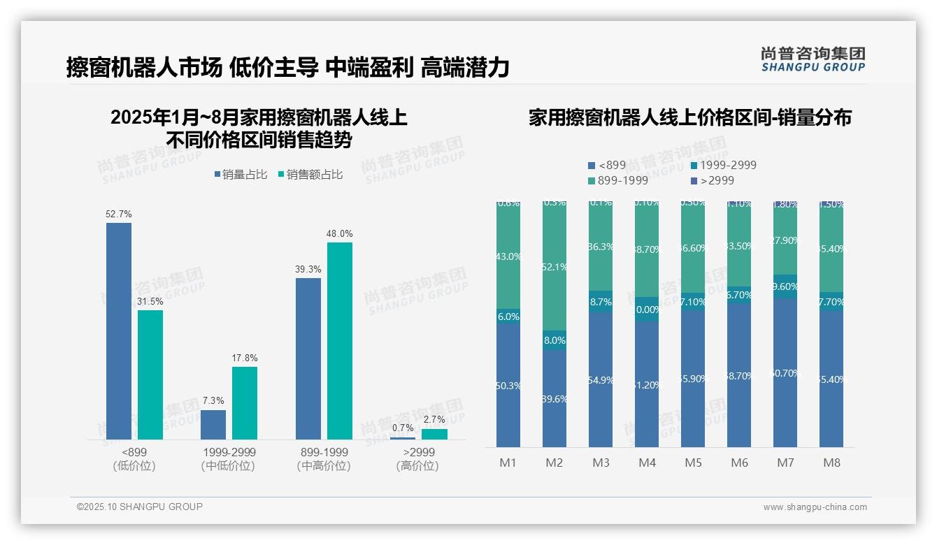 52.7%家用擦窗机器人销量为低价产品，尚普咨询集团报告给出权威数据-2025年10月-家用擦窗机器人-38