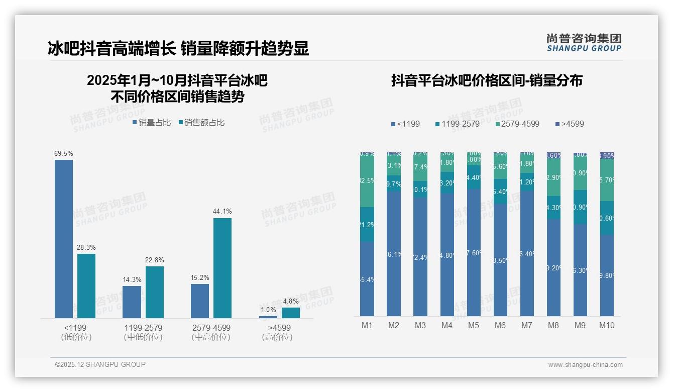 京东占冰吧线上销售86%却环比下滑31%，抖音122%增长反超机会来了——尚普咨询集团独家披露-2025年12月-冰吧-38