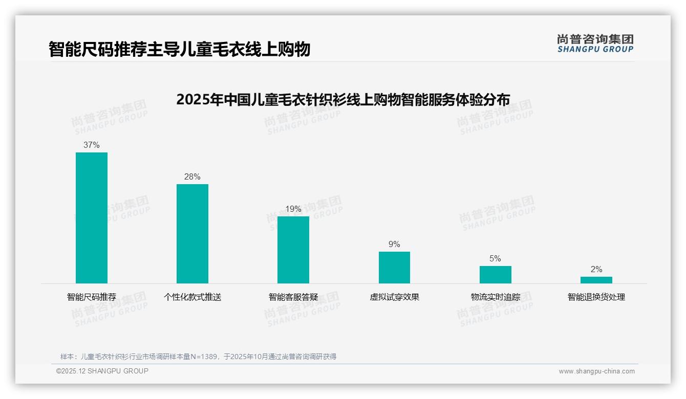 尚普咨询集团品类洞察：39%家长把面料安全列为儿童毛衣针织衫首选购标准-2025年12月-儿童毛衣针织衫-38