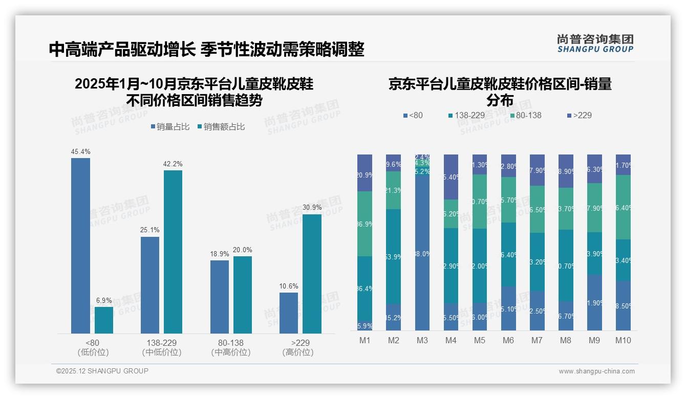 中端138-229元儿童皮靴皮鞋占天猫36.6%销售额，京东42.2%——尚普咨询集团趋势雷达-2025年12月-儿童皮靴皮鞋-38