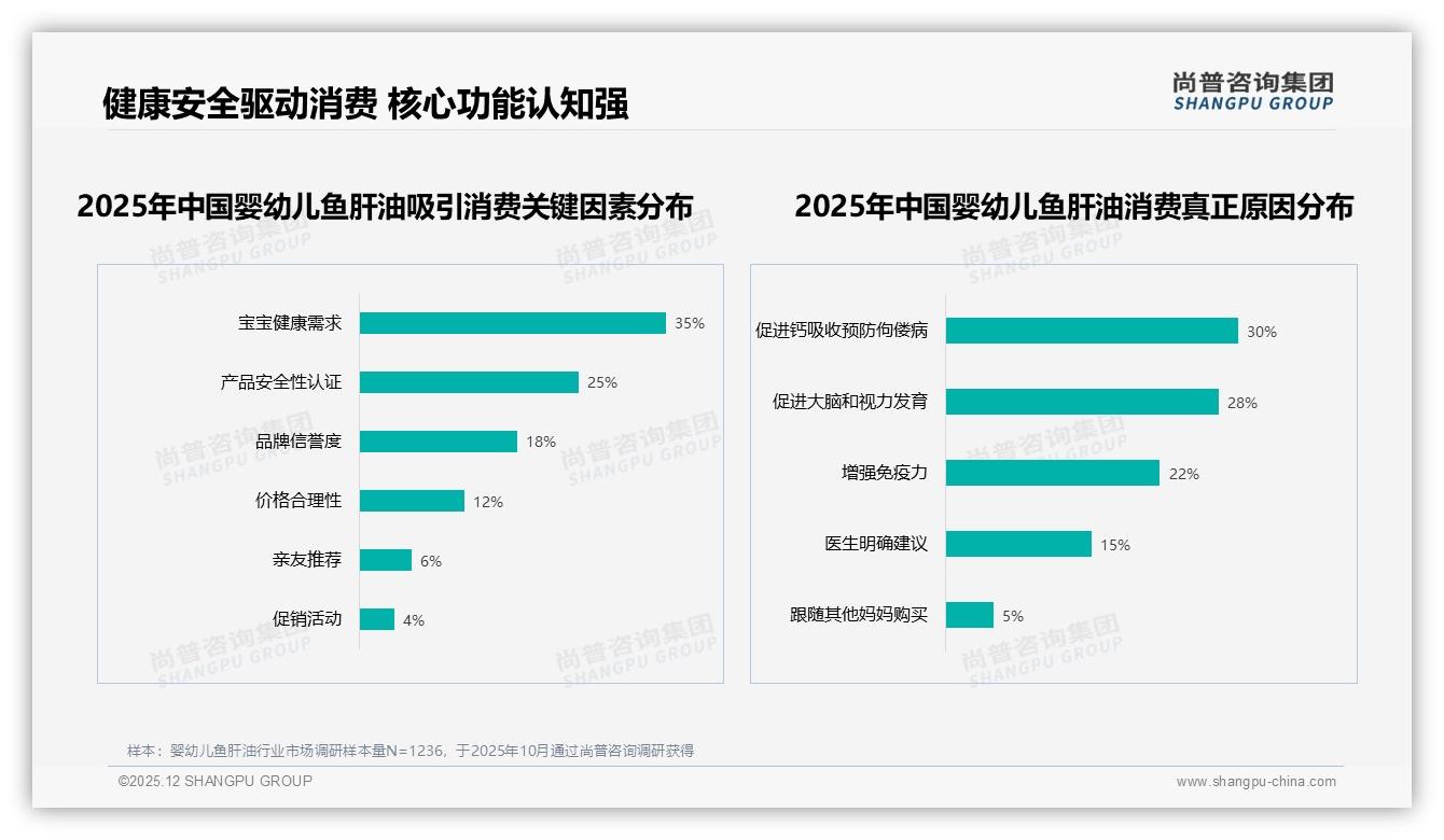 35%消费者因宝宝健康需求购买婴幼儿鱼肝油，尚普咨询集团白皮书指出-2025年12月-婴幼儿鱼肝油-38