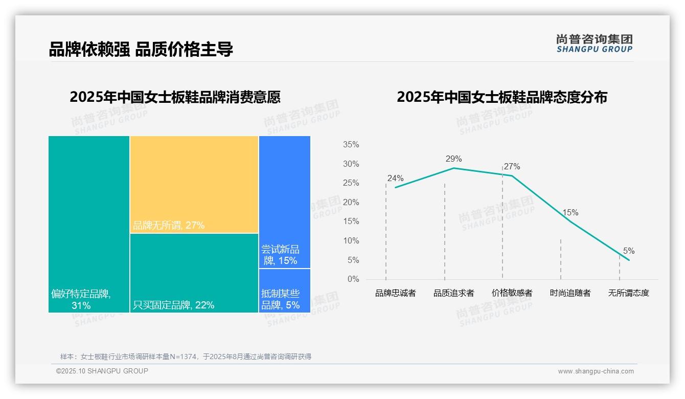 63%女士板鞋消费者选择国产品牌——尚普咨询集团报告深度解析-2025年10月-女士板鞋-38