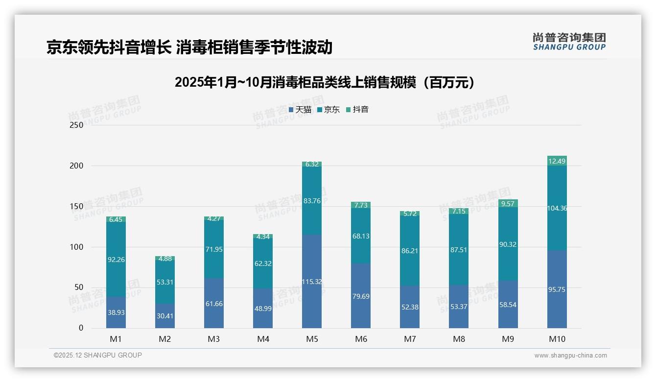 尚普咨询集团年度复盘：秋季占31%销售高峰，家电换装带动消毒柜需求-2025年12月-消毒柜-38