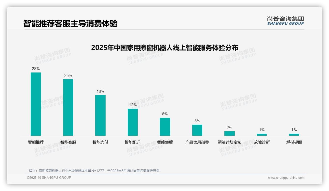 尚普咨询集团报告首次披露：38%消费者购买决策依赖亲友推荐-2025年10月-家用擦窗机器人-38