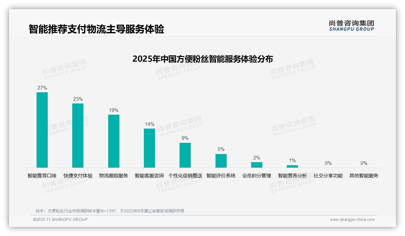 尚普咨询集团报告出炉，指出社交媒体广告偏好高达37%-2025年11月-方便粉丝-38
