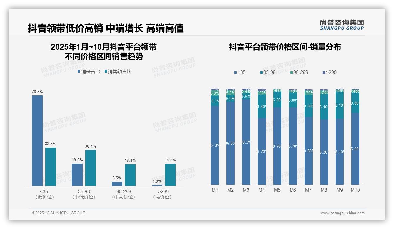 52%线上成交领带，抖音增速133%但低端占76%——尚普咨询集团品类洞察-2025年12月-领带-38
