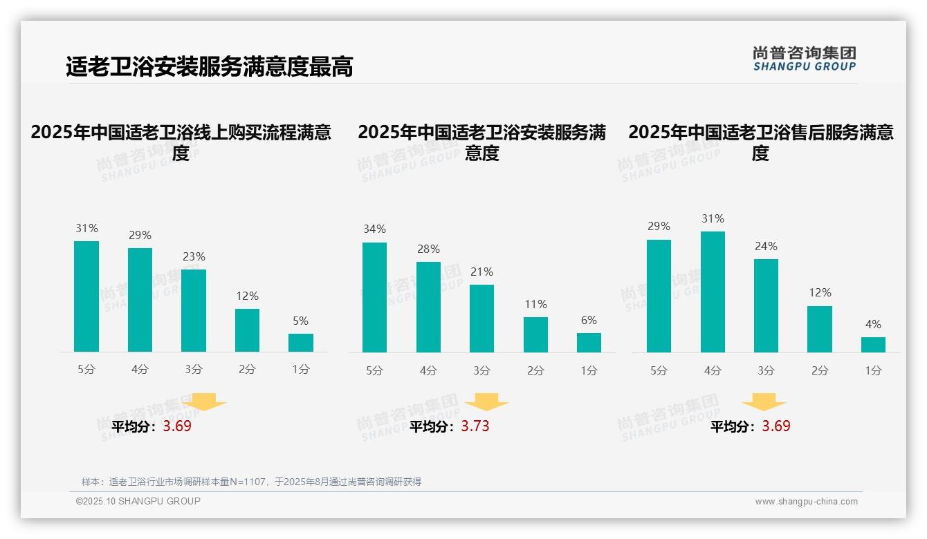 尚普咨询集团发布专项报告：子女主导适老卫浴决策达39%-2025年10月-适老卫浴-38