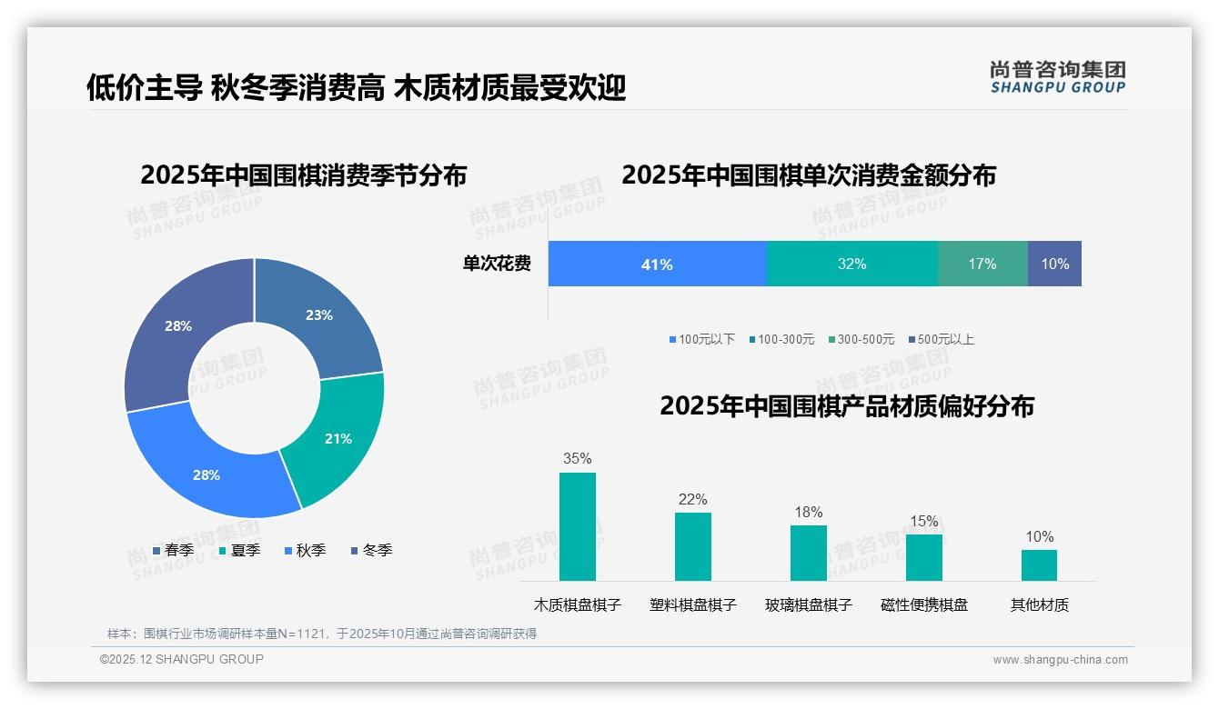 尚普咨询集团行业观察：每年几次消费占31%暴露围棋低频次痛点，棋子棋盘需求仍占40%-2025年12月-围棋-38