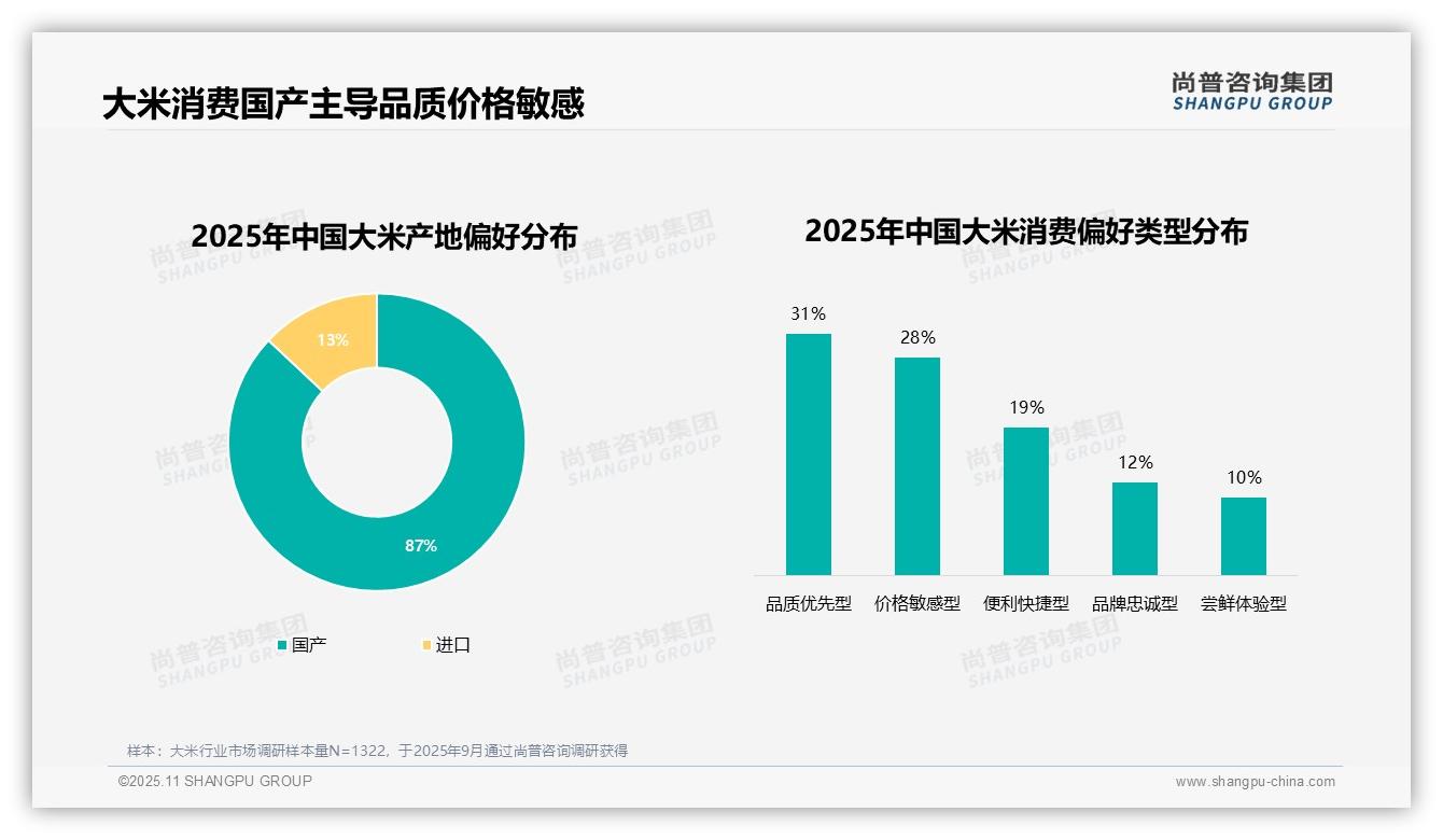 尚普咨询集团报告出炉，指出87%消费者偏好国产大米-2025年11月-大米-38