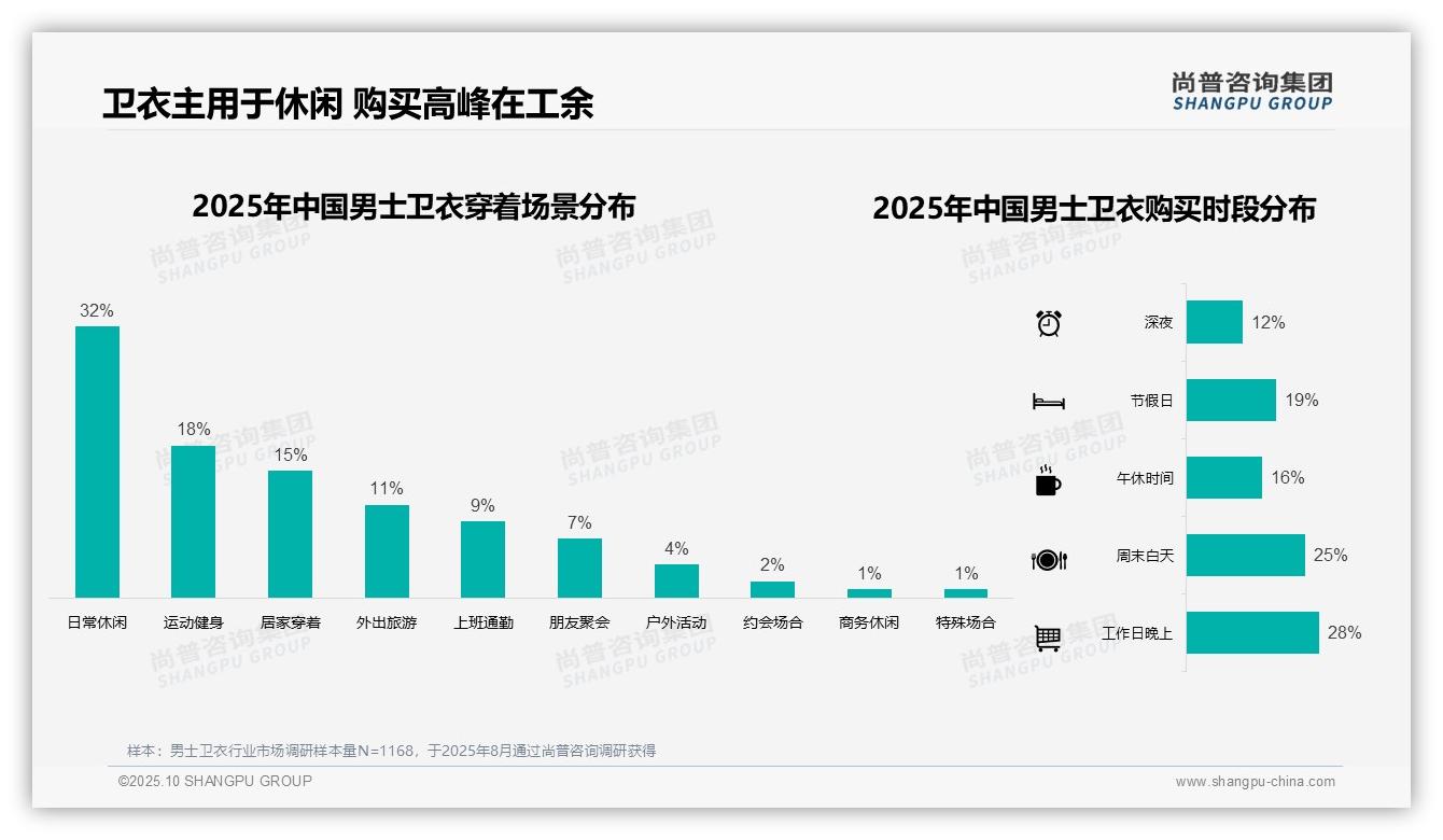 尚普咨询集团发布专项报告：58%男士卫衣消费者通过电商平台购买-2025年10月-男士卫衣-38