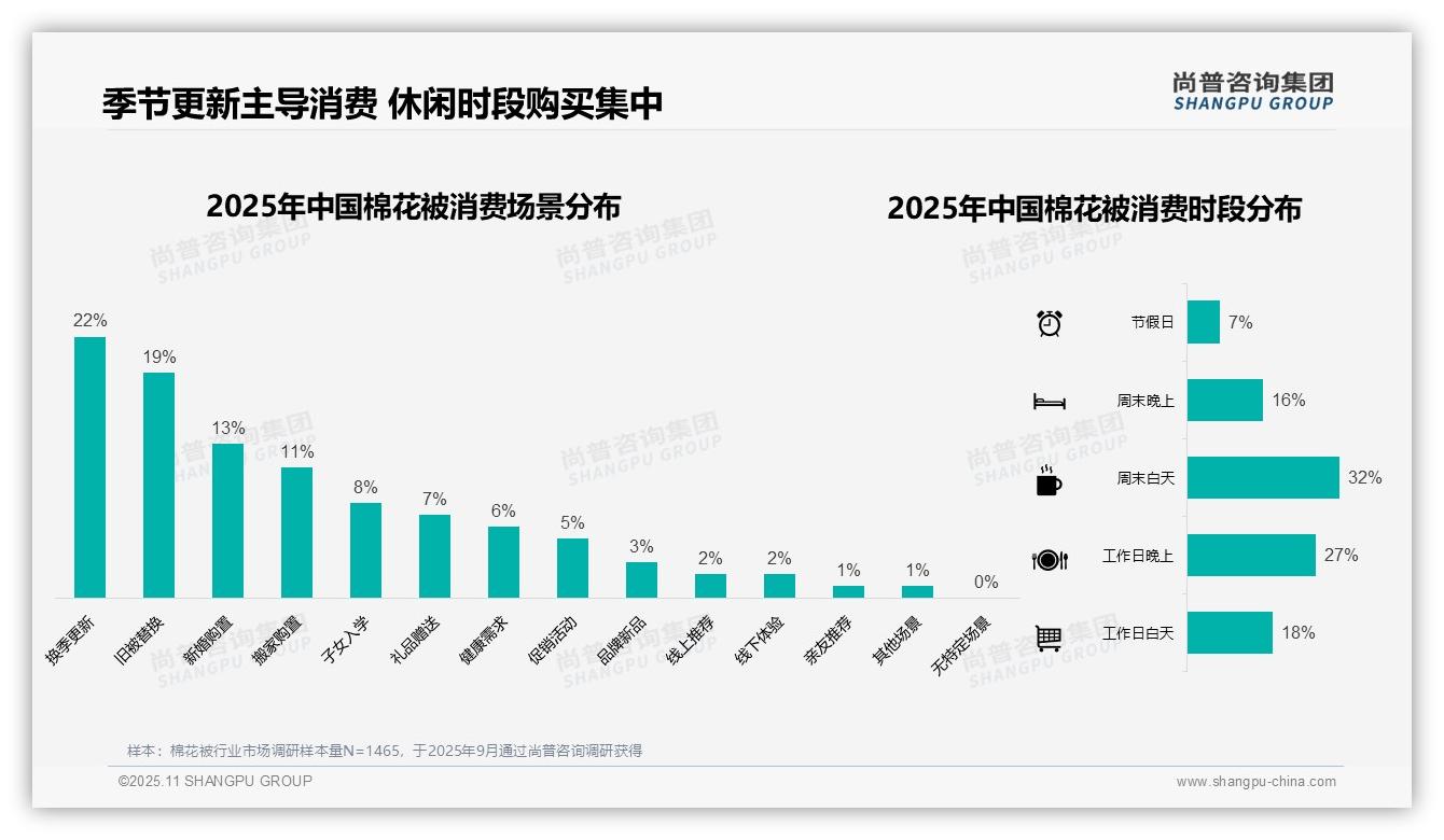 冬季棉花被消费占比高达42%，该趋势获尚普咨询集团报告支持-2025年11月-棉花被-38