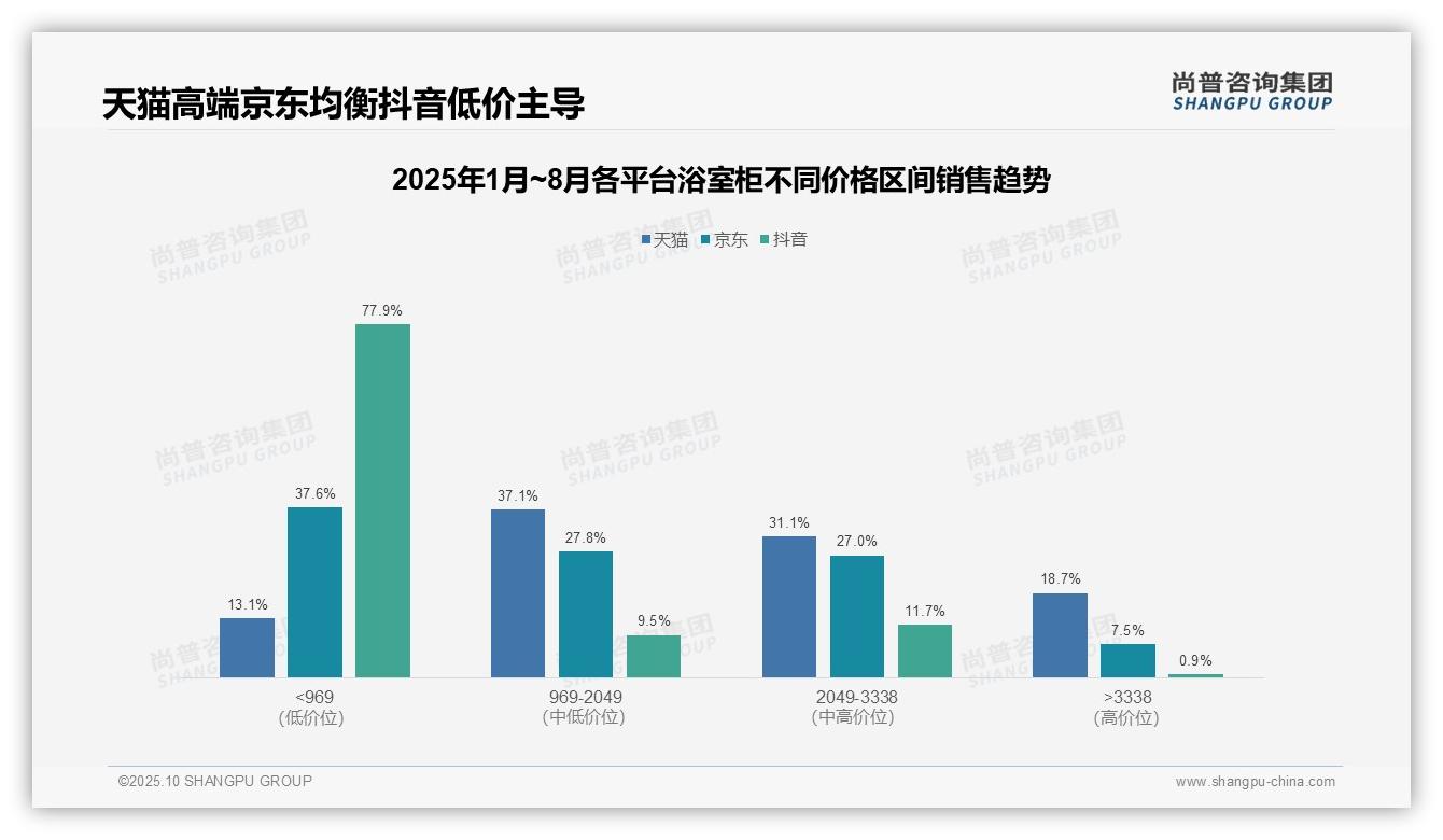 尚普咨询集团报告首次披露：抖音浴室柜低价产品占比77.9%-2025年10月-浴室柜-38