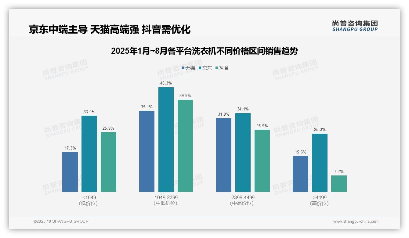 抖音低端洗衣机销量占比63.9%主导市场，_尚普咨询集团报告给出权威数据-2025年10月-洗衣机-38