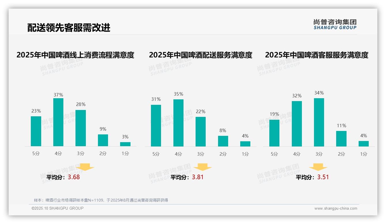 58%啤酒消费者决策独立自主——尚普咨询集团白皮书核心观点-2025年10月-啤酒-38