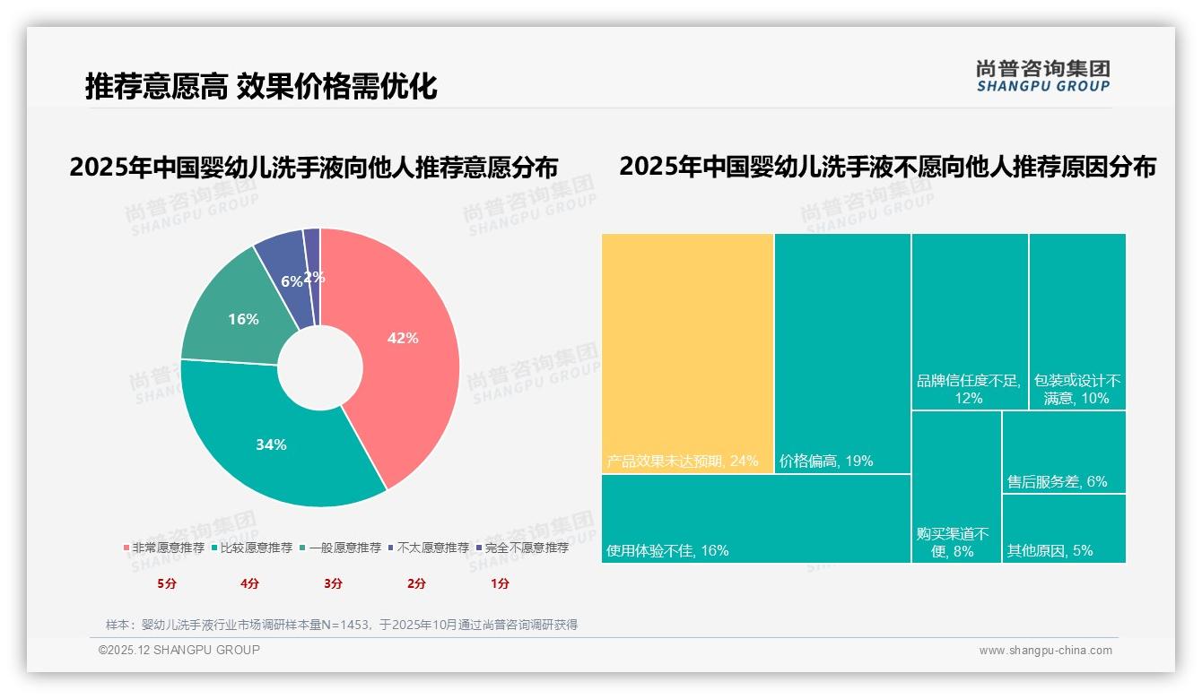 尚普咨询集团报告解读：26-35岁妈妈占46%婴幼儿洗手液安全天然需求爆发-2025年12月-婴幼儿洗手液-38