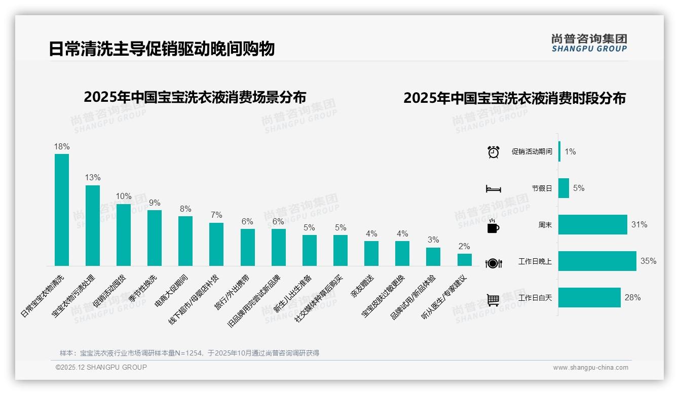 宝宝洗衣液国产品牌68%主导，成分安全型28%偏好崛起——尚普咨询集团数据快讯-2025年12月-宝宝洗衣液-38
