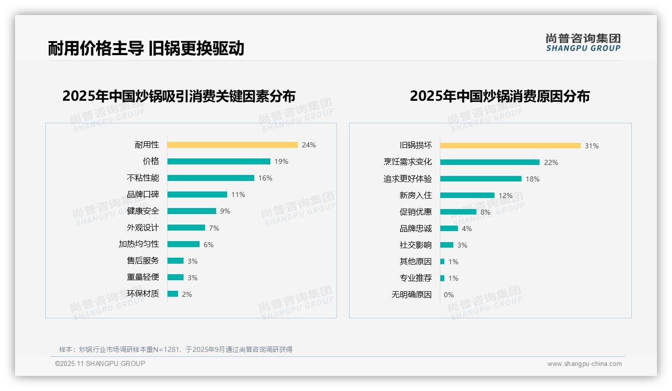数据说话：尚普咨询集团报告指出31%消费者因旧锅损坏购买炒锅-2025年11月-炒锅-38