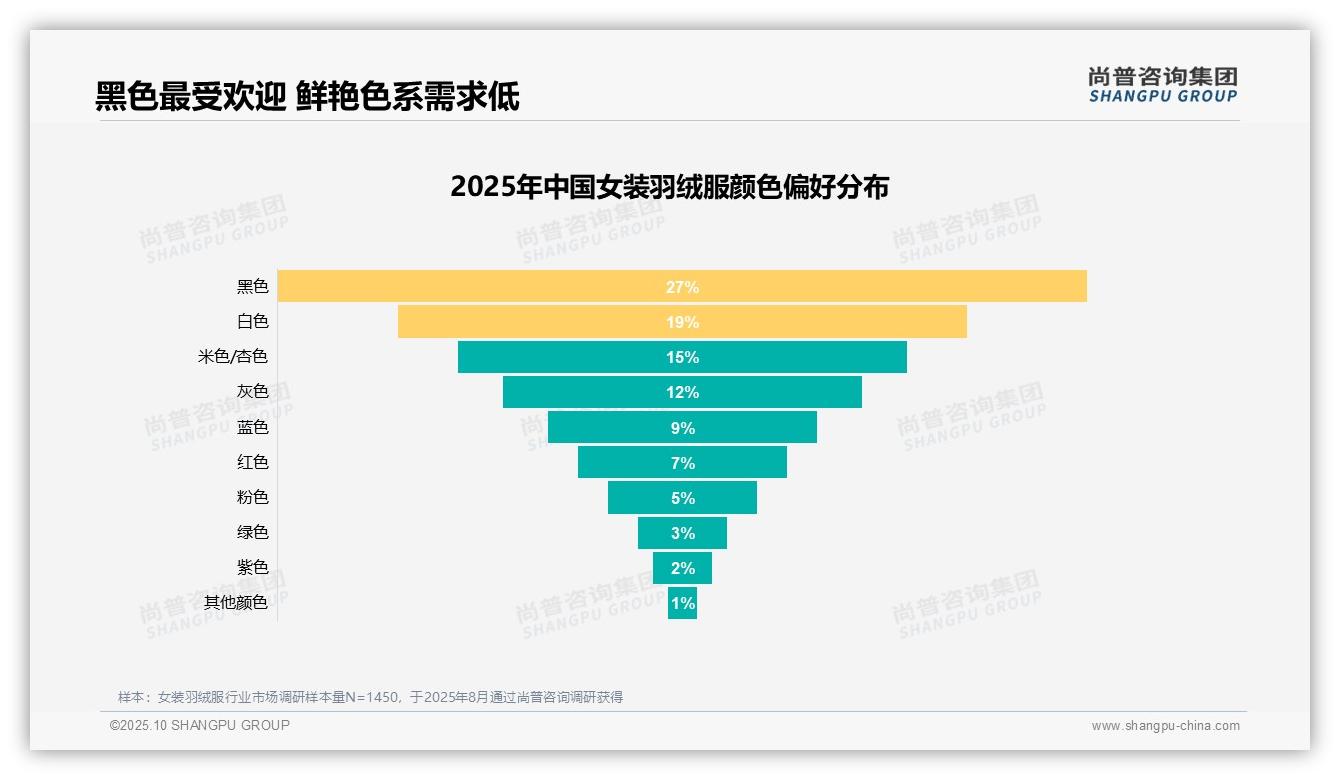 尚普咨询集团发布专项报告：御寒保暖成首要动机，占比41%-2025年10月-女装羽绒服-38