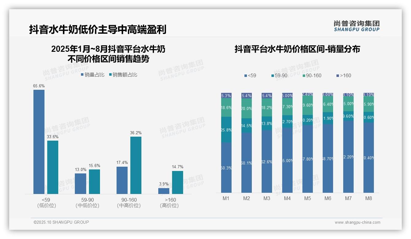 抖音水牛奶低价销量占比65.6%主导市场格局，尚普咨询集团年度报告精华-2025年10月-水牛奶-38