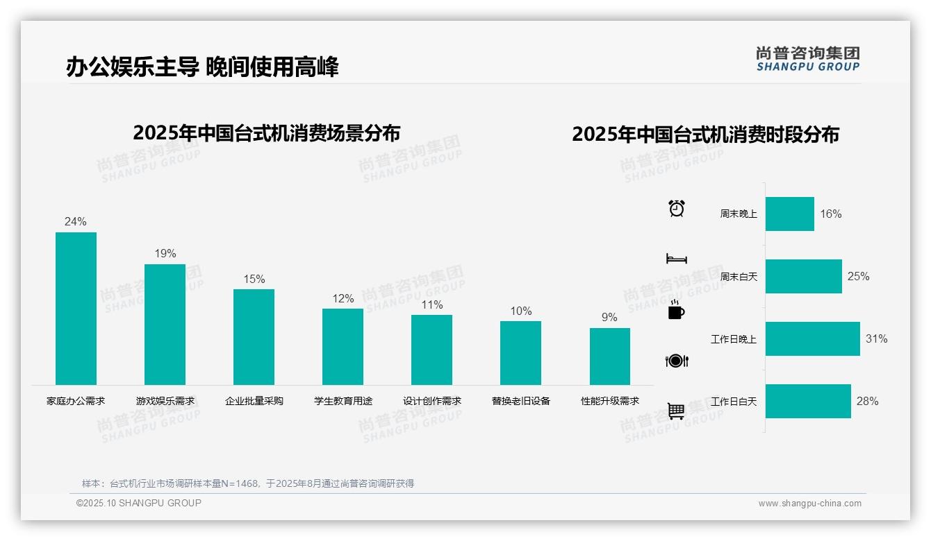 尚普咨询集团报告解读：为何说37%消费者通过京东自营购买台式机-2025年10月-台式机-38