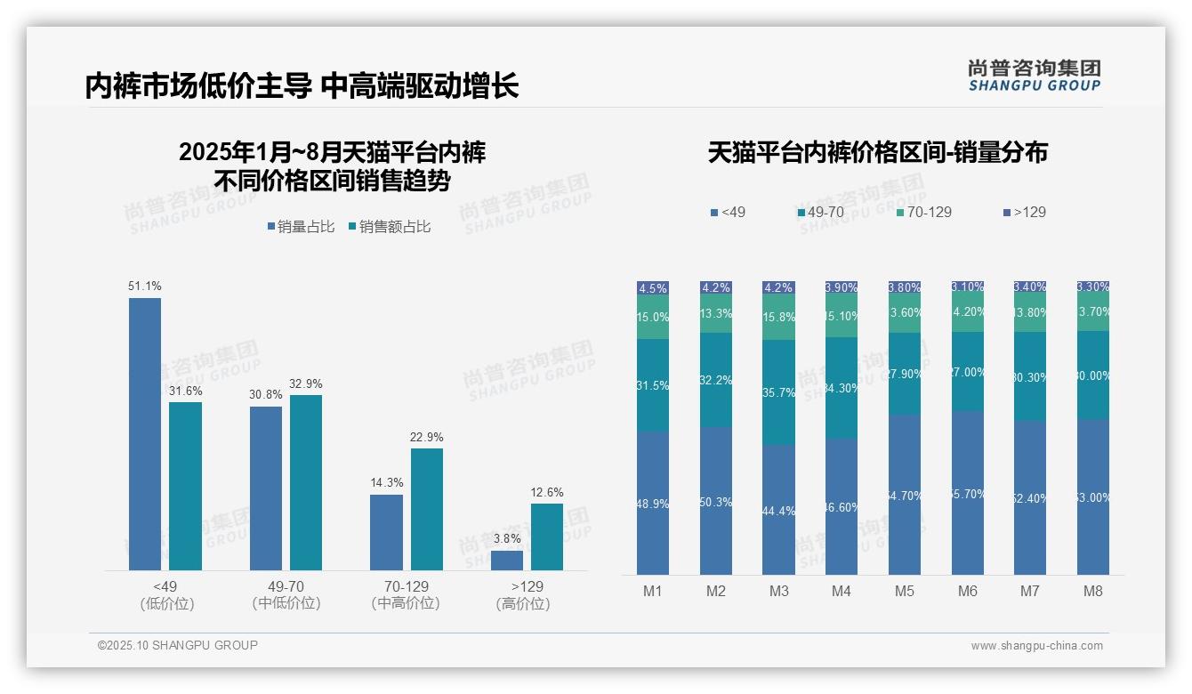 官方数据：尚普咨询集团报告显示抖音内裤低价销量占比62.6%-2025年10月-内裤-38